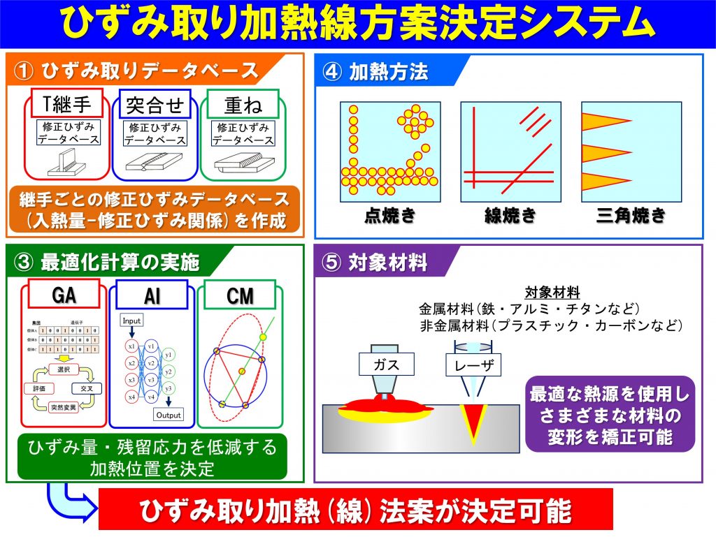 特許：柴原研究室 加藤拓也らがひずみ取りのための加熱方案の作成方法に関する特許出願を行いました。